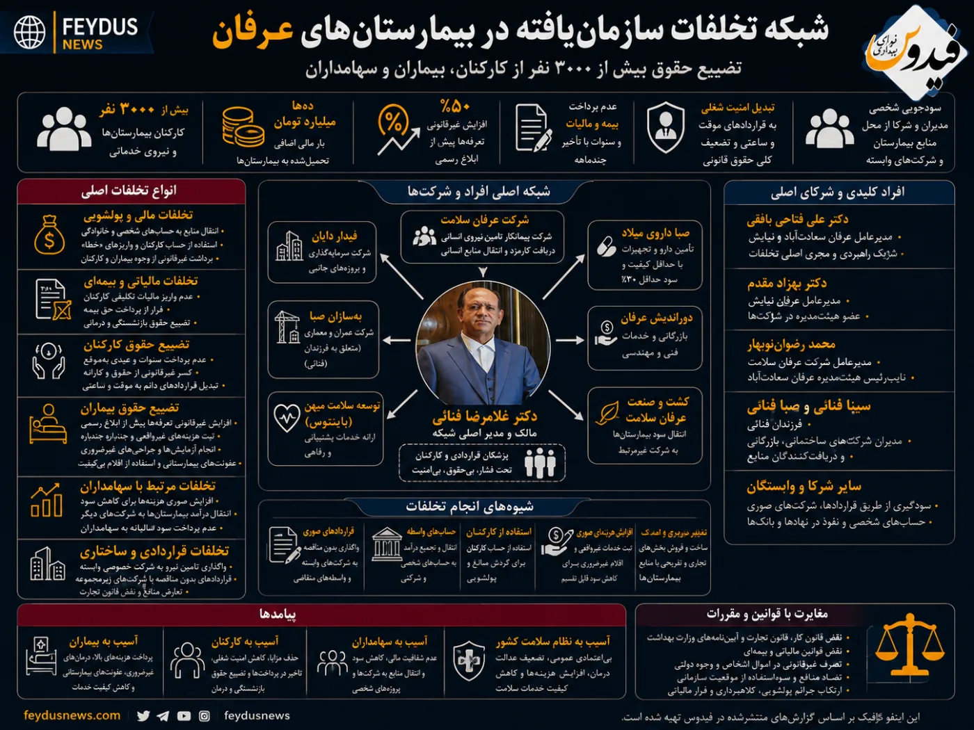افشای شبکه فساد خانوادگی دکتر فنائی و شرکا در بهداشت و درمان ایران