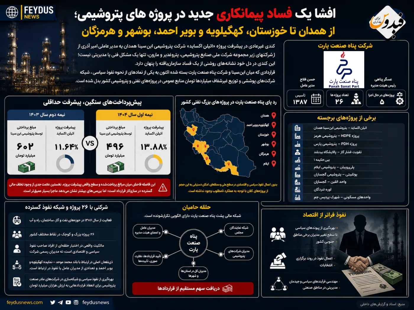 فساد سازمان‌یافته در پروژه اتیلن‌اکساید ابن‌سینا؛ ردپای یک شبکه قدرتمند پیمانکاری