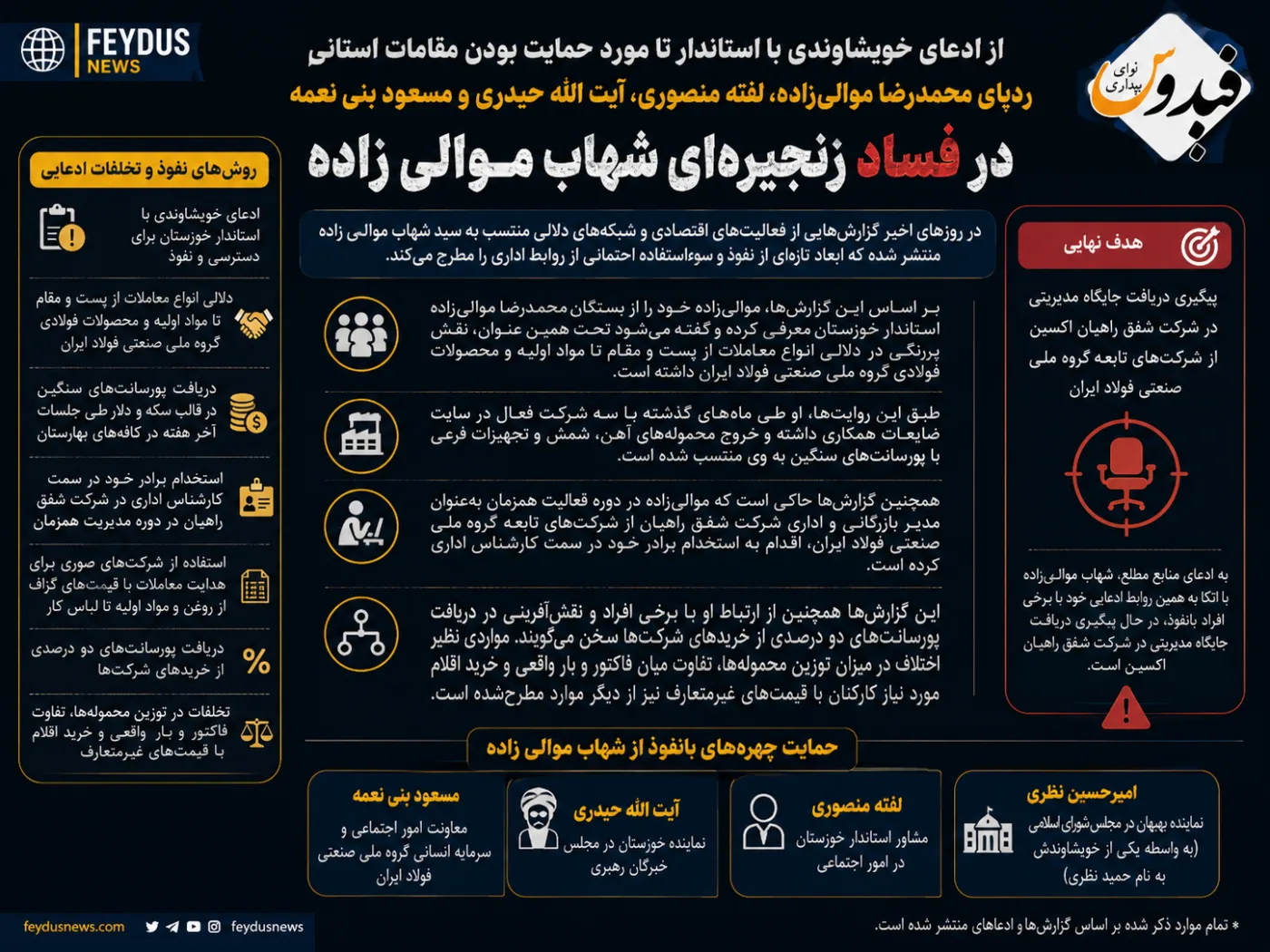 ردپای موالی‌زاده، لفته منصوری، آیت الله حیدری و مسعود بنی نعمه در فساد زنجیره‌ای شهاب موالی زاده